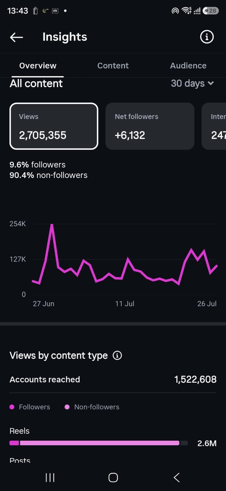 2.7M Views · 6,132 New Followers