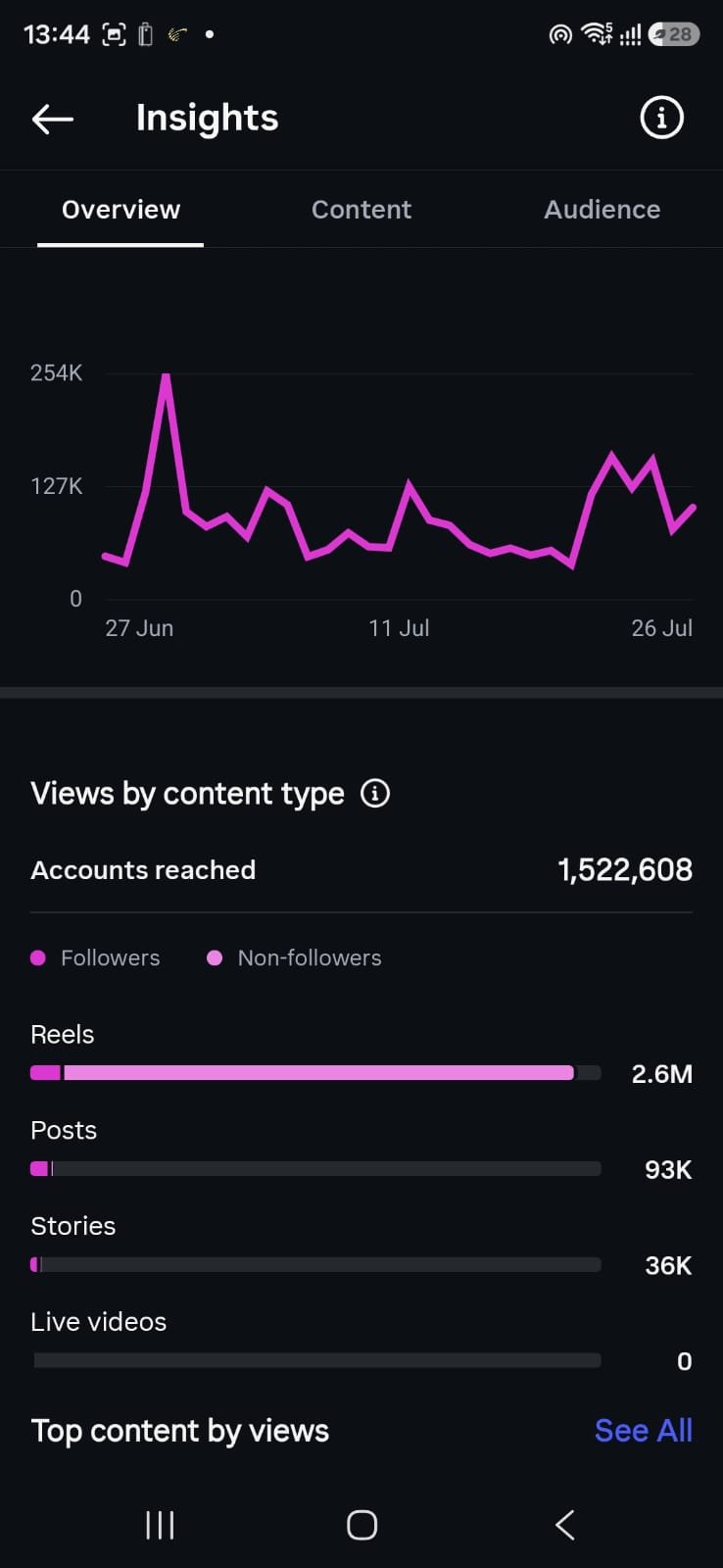 1.52M Accounts Reached