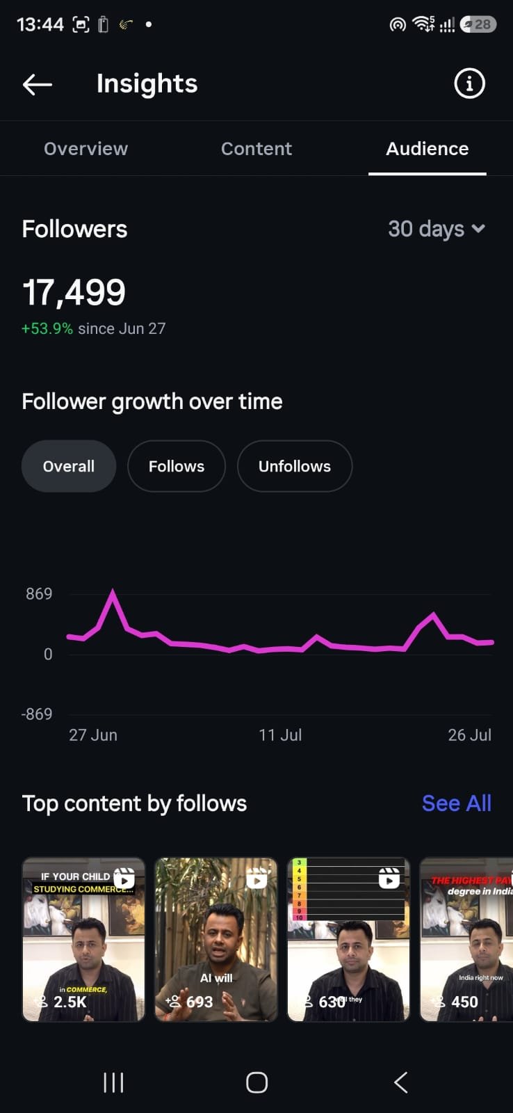 17,499 Followers · +53.9% Growth