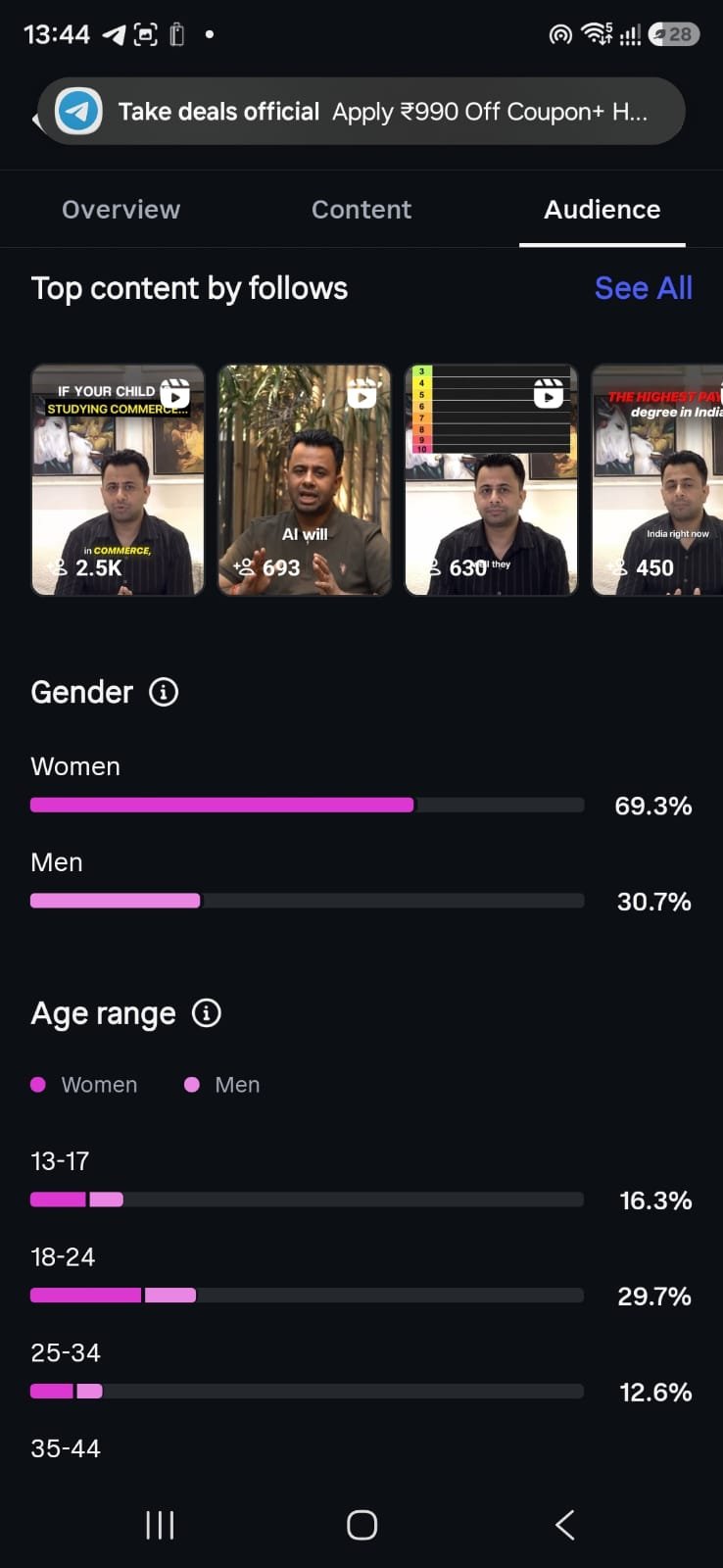 69.3% Female Audience · Top Content