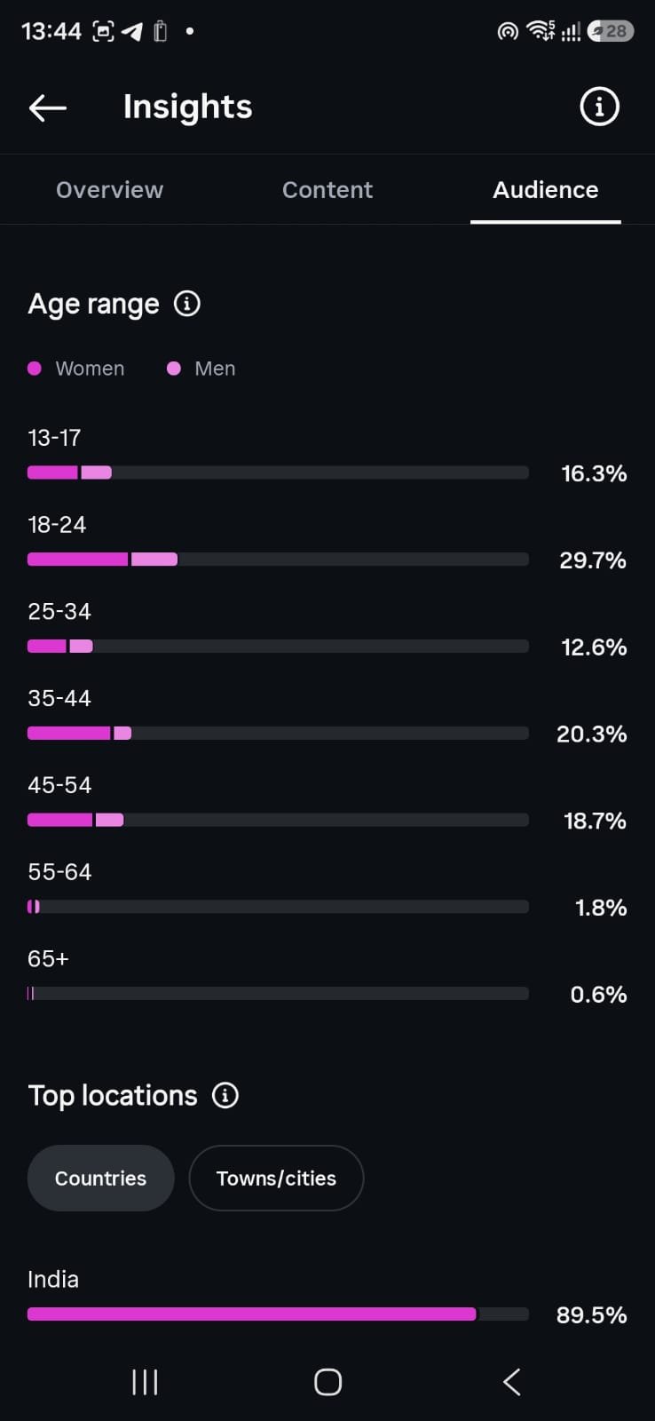 89.5% Indian Audience