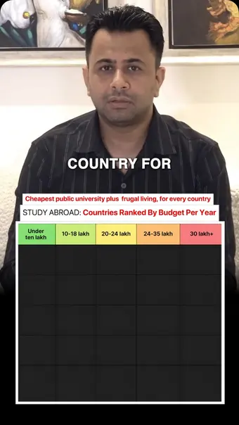 Instagram reel by Anshul Wadhwa: What studying abroad actually costs, country by country