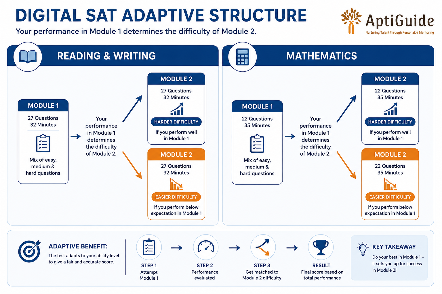 SAT Coaching in Jalandhar