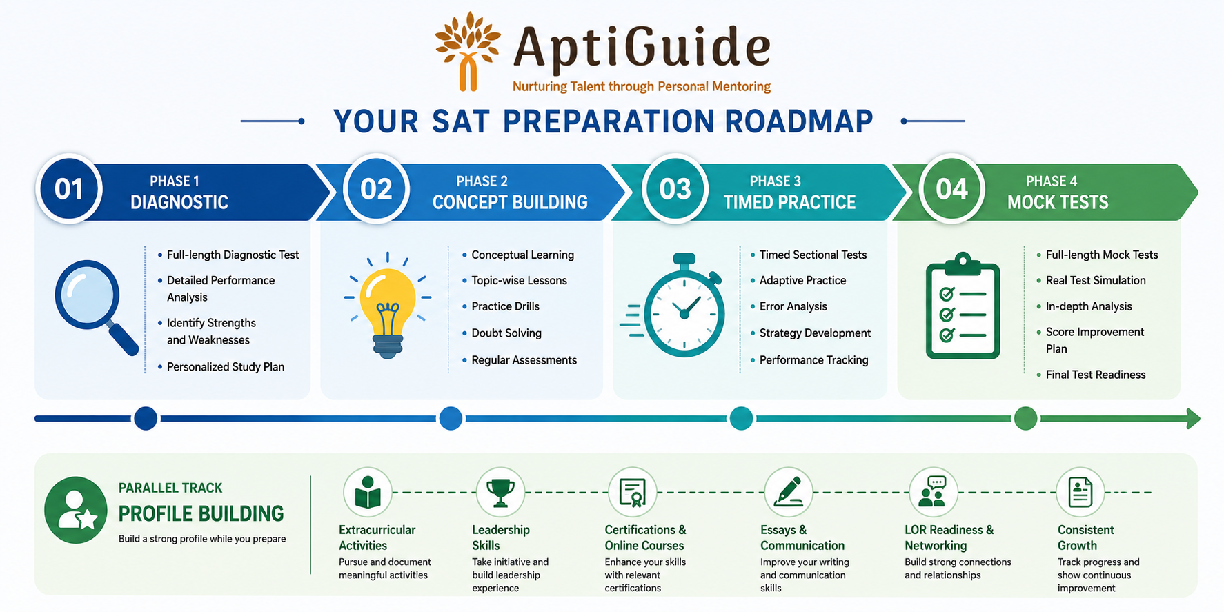 SAT Coaching in Jalandhar